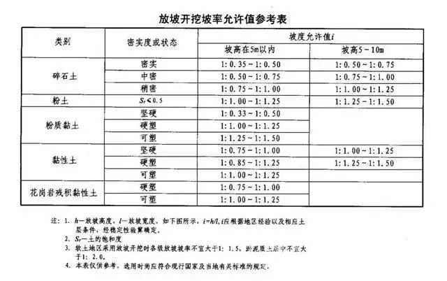 白银基坑支护放坡开挖主意事项